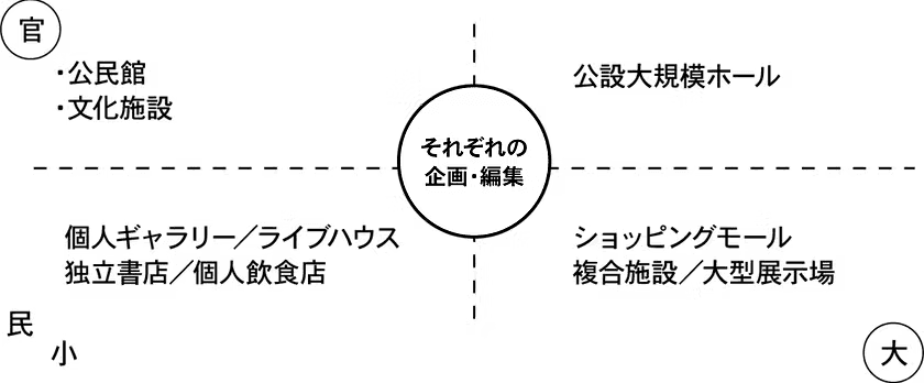 官と民、小と大の4象限に会場の例(公民館・文化施設、公設大規模ホール、個人ギャラリーやライブハウス、ショッピングモールや大型展示場)を置き、中央に「それぞれの企画・編集」と書いた図
